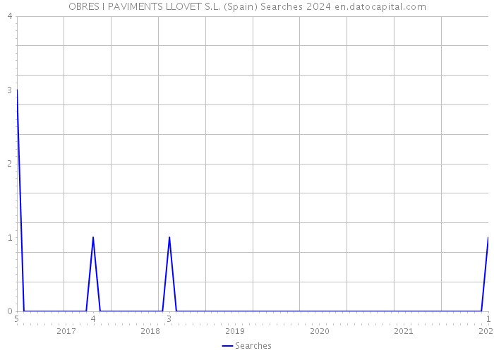 OBRES I PAVIMENTS LLOVET S.L. (Spain) Searches 2024 