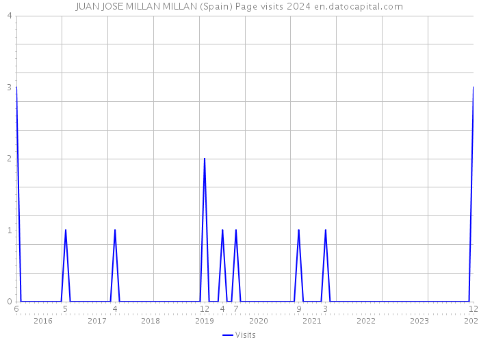 JUAN JOSE MILLAN MILLAN (Spain) Page visits 2024 
