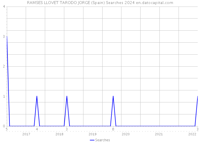 RAMSES LLOVET TARODO JORGE (Spain) Searches 2024 