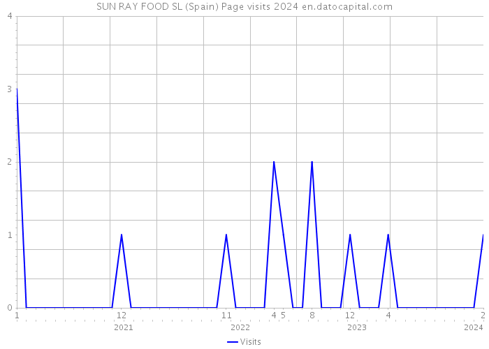 SUN RAY FOOD SL (Spain) Page visits 2024 