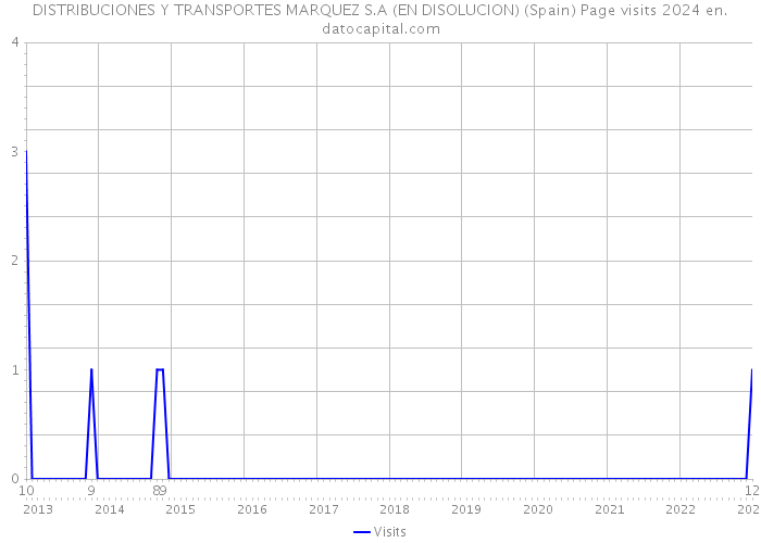 DISTRIBUCIONES Y TRANSPORTES MARQUEZ S.A (EN DISOLUCION) (Spain) Page visits 2024 