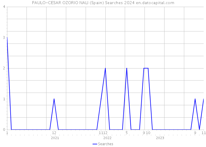 PAULO-CESAR OZORIO NALI (Spain) Searches 2024 