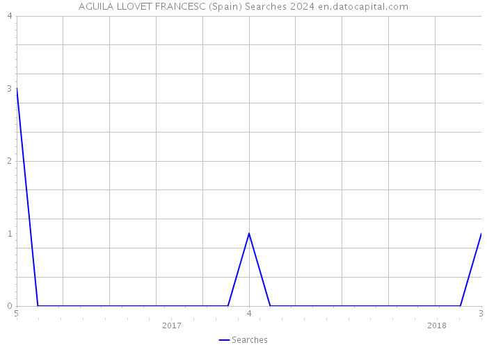 AGUILA LLOVET FRANCESC (Spain) Searches 2024 