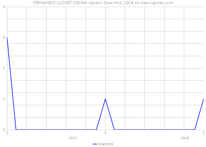 FERNANDO LLOVET OSUNA (Spain) Searches 2024 