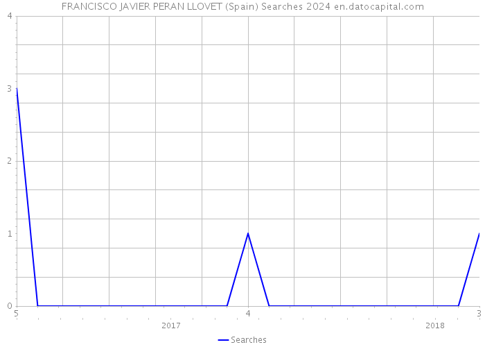 FRANCISCO JAVIER PERAN LLOVET (Spain) Searches 2024 