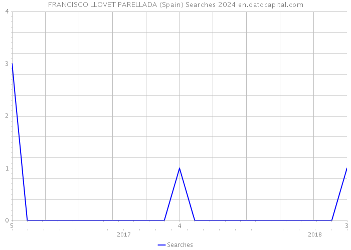 FRANCISCO LLOVET PARELLADA (Spain) Searches 2024 