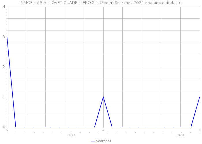 INMOBILIARIA LLOVET CUADRILLERO S.L. (Spain) Searches 2024 