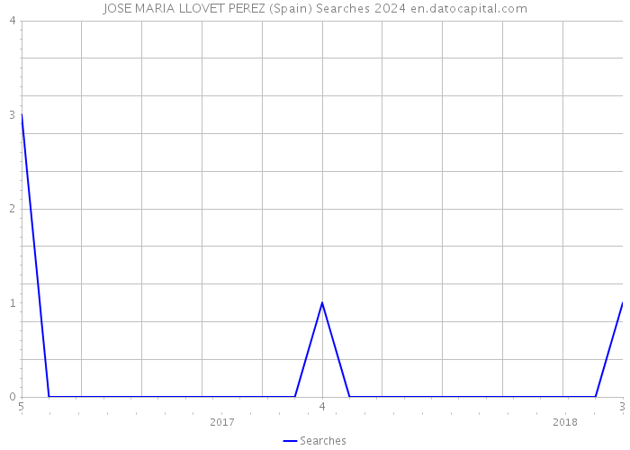 JOSE MARIA LLOVET PEREZ (Spain) Searches 2024 