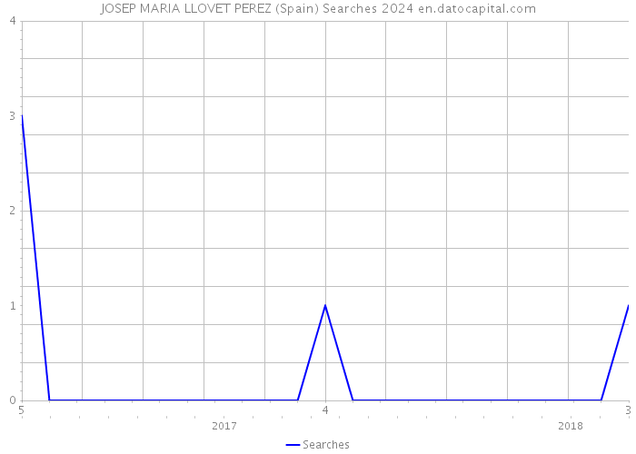 JOSEP MARIA LLOVET PEREZ (Spain) Searches 2024 
