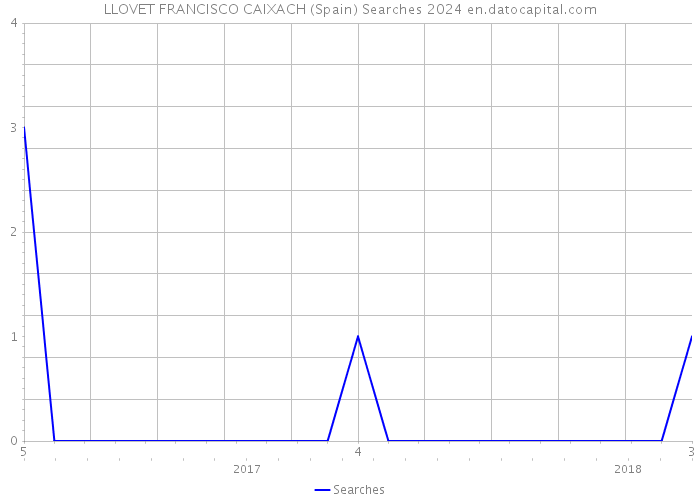 LLOVET FRANCISCO CAIXACH (Spain) Searches 2024 