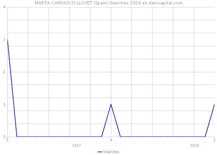 MARTA CARRASCO LLOVET (Spain) Searches 2024 