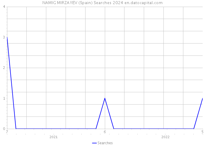 NAMIG MIRZAYEV (Spain) Searches 2024 