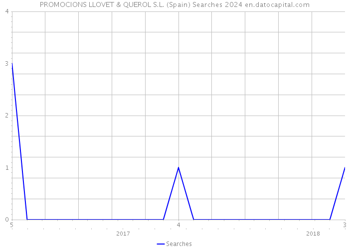 PROMOCIONS LLOVET & QUEROL S.L. (Spain) Searches 2024 