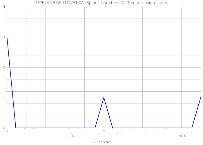 REPROCOLOR LLOVET SA (Spain) Searches 2024 