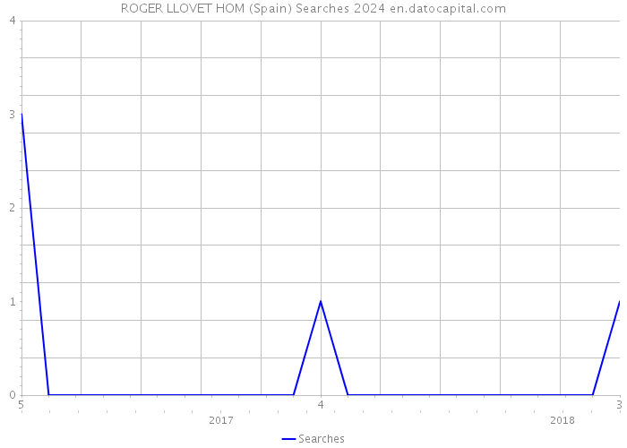 ROGER LLOVET HOM (Spain) Searches 2024 