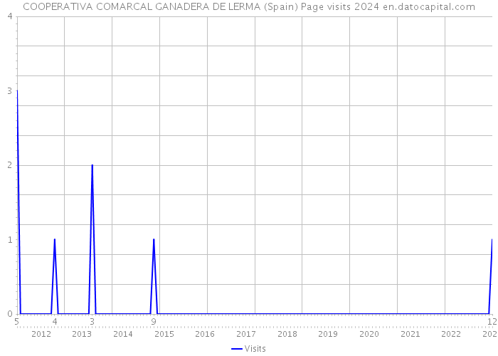 COOPERATIVA COMARCAL GANADERA DE LERMA (Spain) Page visits 2024 