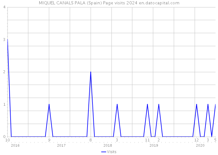 MIQUEL CANALS PALA (Spain) Page visits 2024 