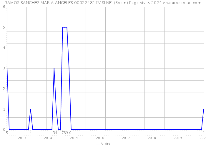 RAMOS SANCHEZ MARIA ANGELES 000224817V SLNE. (Spain) Page visits 2024 