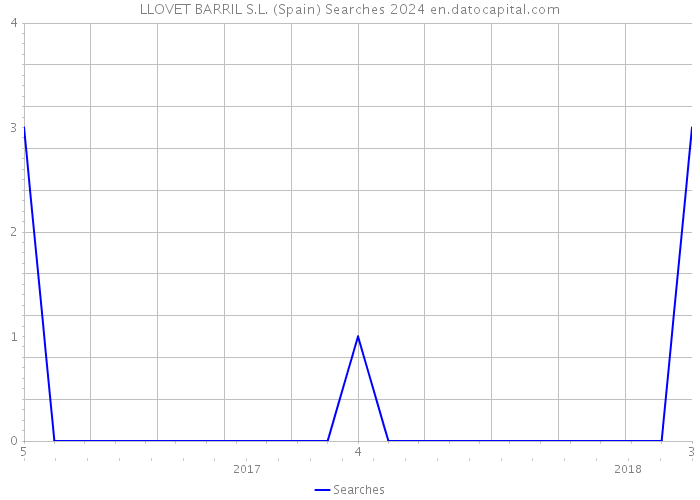 LLOVET BARRIL S.L. (Spain) Searches 2024 