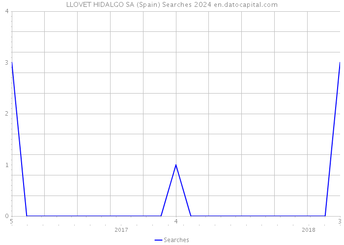 LLOVET HIDALGO SA (Spain) Searches 2024 