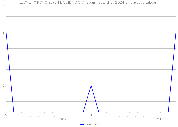 LLOVET Y ROYO SL (EN LIQUIDACION) (Spain) Searches 2024 