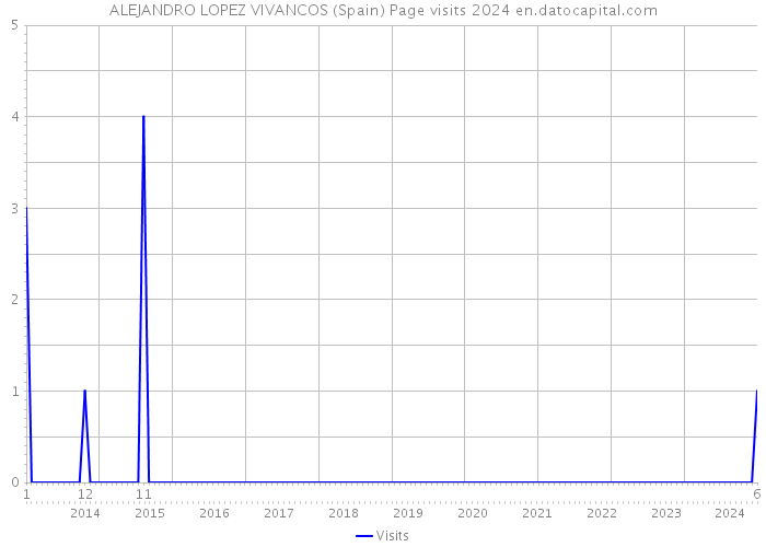 ALEJANDRO LOPEZ VIVANCOS (Spain) Page visits 2024 