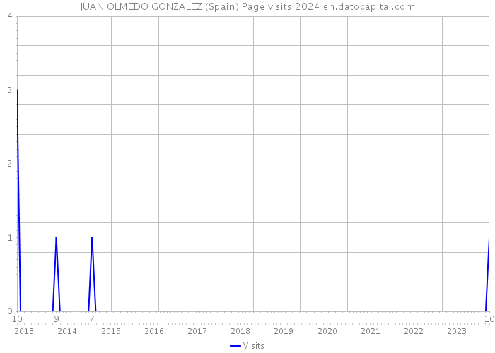 JUAN OLMEDO GONZALEZ (Spain) Page visits 2024 