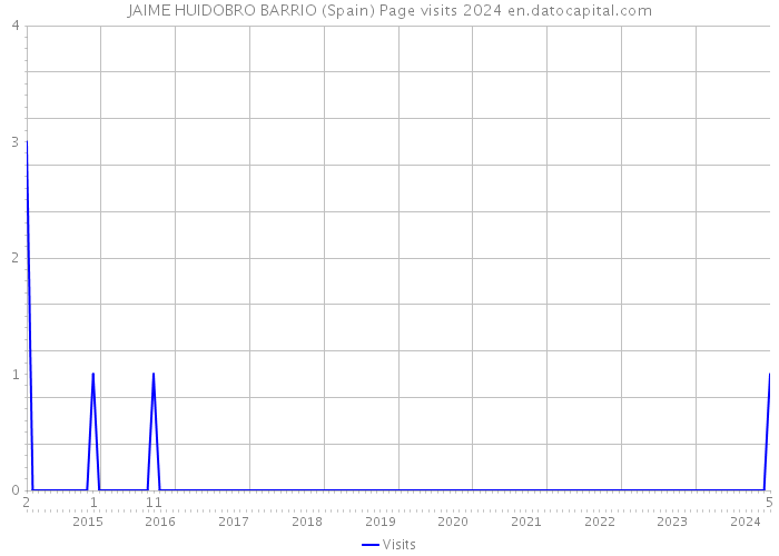 JAIME HUIDOBRO BARRIO (Spain) Page visits 2024 