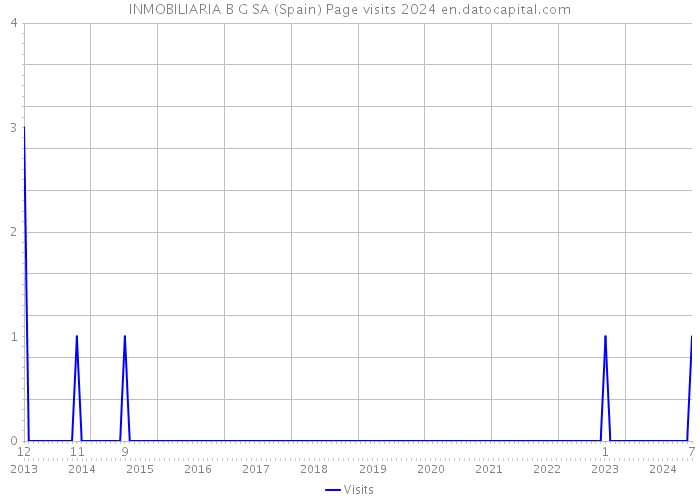INMOBILIARIA B G SA (Spain) Page visits 2024 