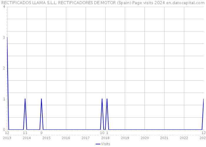 RECTIFICADOS LLAMA S.L.L. RECTIFICADORES DE MOTOR (Spain) Page visits 2024 