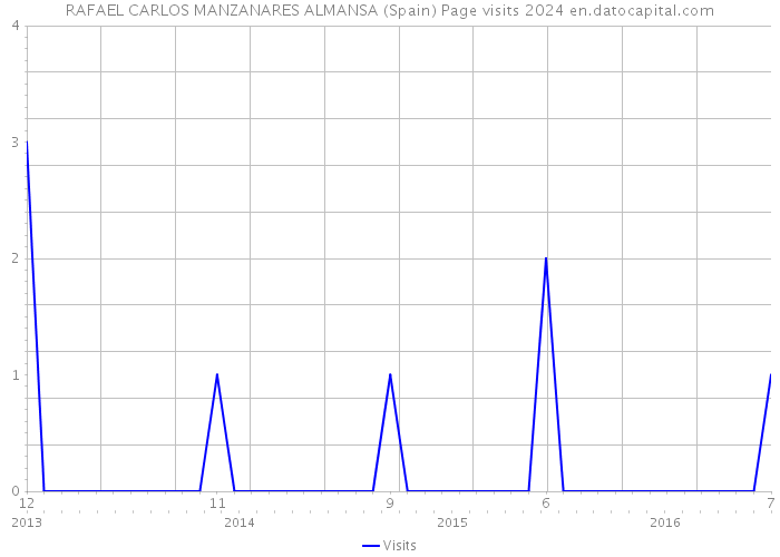 RAFAEL CARLOS MANZANARES ALMANSA (Spain) Page visits 2024 