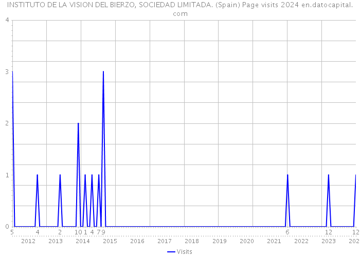 INSTITUTO DE LA VISION DEL BIERZO, SOCIEDAD LIMITADA. (Spain) Page visits 2024 