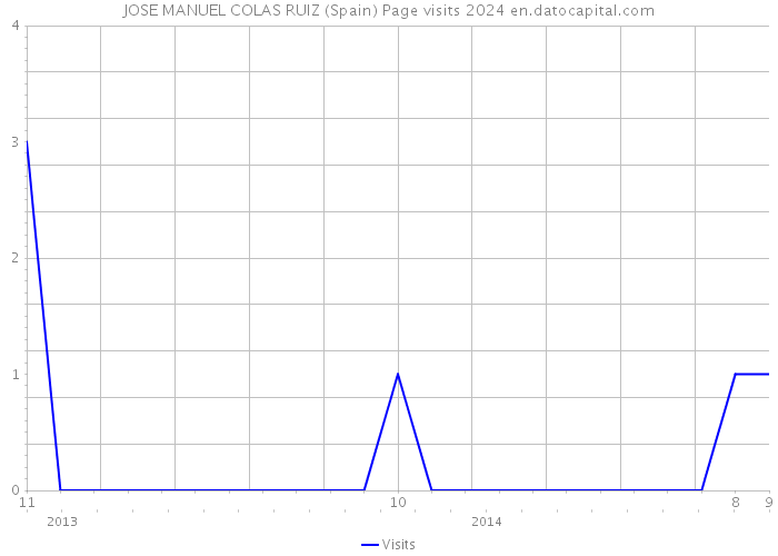 JOSE MANUEL COLAS RUIZ (Spain) Page visits 2024 