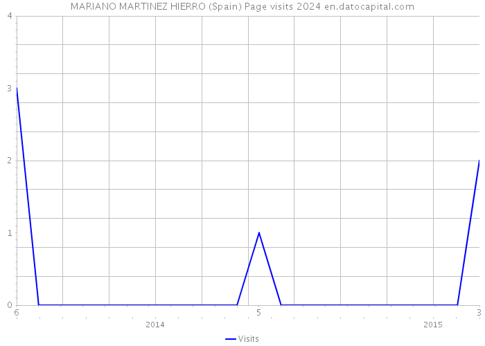 MARIANO MARTINEZ HIERRO (Spain) Page visits 2024 