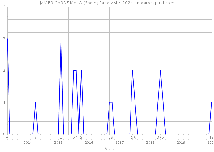JAVIER GARDE MALO (Spain) Page visits 2024 