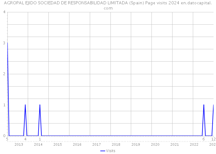 AGROPAL EJIDO SOCIEDAD DE RESPONSABILIDAD LIMITADA (Spain) Page visits 2024 