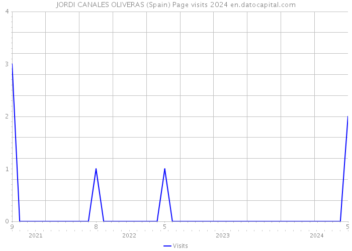 JORDI CANALES OLIVERAS (Spain) Page visits 2024 