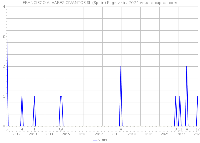 FRANCISCO ALVAREZ CIVANTOS SL (Spain) Page visits 2024 