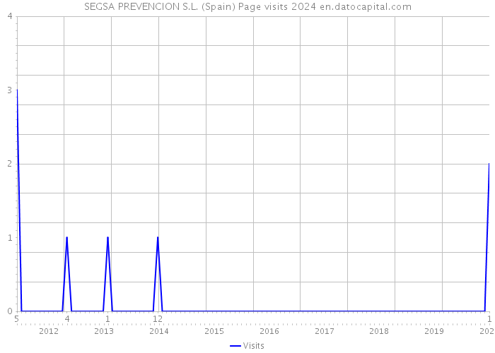 SEGSA PREVENCION S.L. (Spain) Page visits 2024 