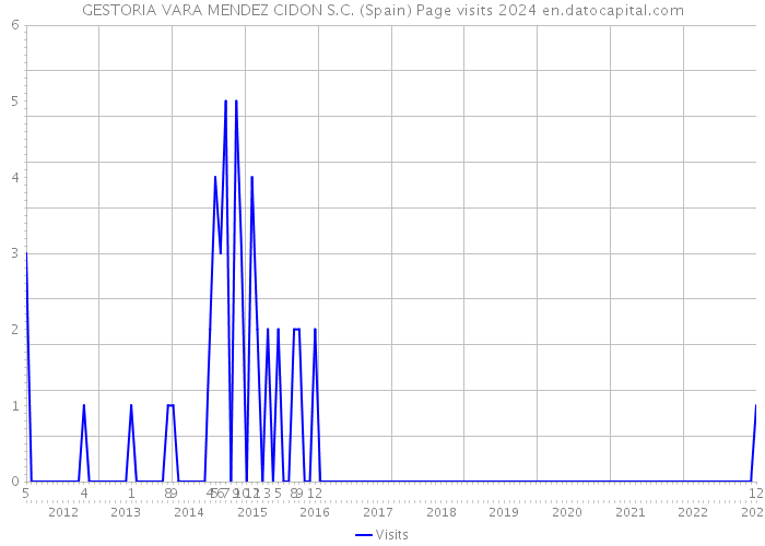 GESTORIA VARA MENDEZ CIDON S.C. (Spain) Page visits 2024 