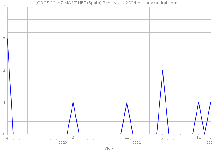 JORGE SOLAZ MARTINEZ (Spain) Page visits 2024 