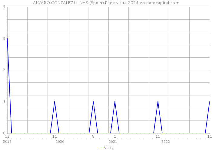 ALVARO GONZALEZ LLINAS (Spain) Page visits 2024 