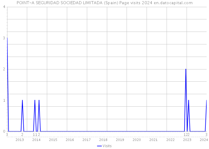 POINT-A SEGURIDAD SOCIEDAD LIMITADA (Spain) Page visits 2024 