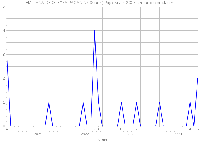 EMILIANA DE OTEYZA PACANINS (Spain) Page visits 2024 