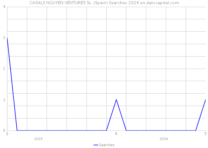 CASALS NGUYEN VENTURES SL. (Spain) Searches 2024 