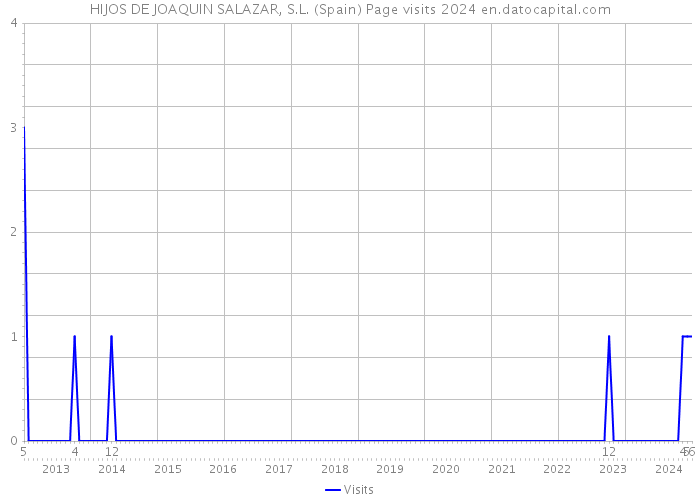 HIJOS DE JOAQUIN SALAZAR, S.L. (Spain) Page visits 2024 