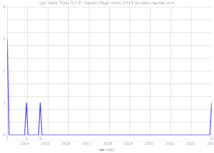 Las Valla Telas S.C.P. (Spain) Page visits 2024 