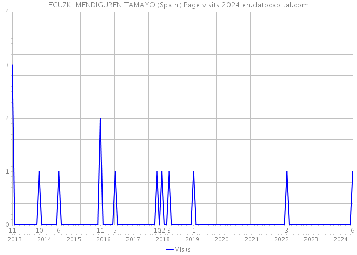 EGUZKI MENDIGUREN TAMAYO (Spain) Page visits 2024 