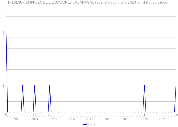 TRESESUR EMPRESA DE EJECUCIONES URBANAS SL (Spain) Page visits 2024 