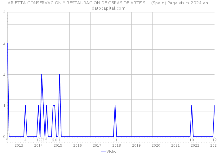 ARIETTA CONSERVACION Y RESTAURACION DE OBRAS DE ARTE S.L. (Spain) Page visits 2024 